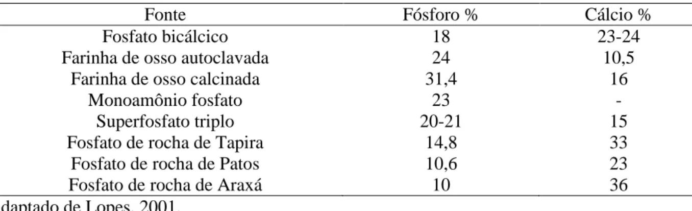 Tabela 1. Concentrações médias de fósforo e cálcio de algumas fontes de fósforo 