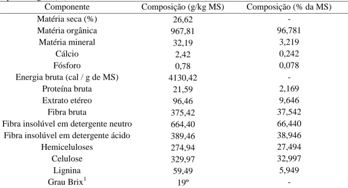 Tabela  1.  Composição  química  da  cana-de-açúcar  em  g  /  Kg  de  matéria  seca  (MS)  e  em  porcentagem (%) da matéria seca total 