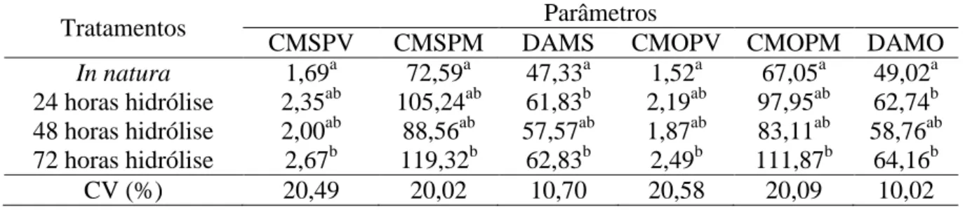 Tabela  3:  Consumo  de  matéria  seca  em  kg  /  100  kg  de  peso  vivo  (CMSPV),  consumo  de  matéria seca em g / kg 0,75  (CMSPM), digestibilidade aparente da matéria seca em % (DAMS),  consumo  de  matéria  orgânica  em  kg  /  100  kg  de  peso  vivo  (CMOPV),  consumo  de  matéria  orgânica  em  g  /  kg 0,75   (CMOPM)  e  digestibilidade  aparente  da  matéria  orgânica  em  %  (DAMO) de equinos alimentados com cana-de-açúcar in natura ou hidrolisada e armazenada  por 24, 48 ou 72 horas 