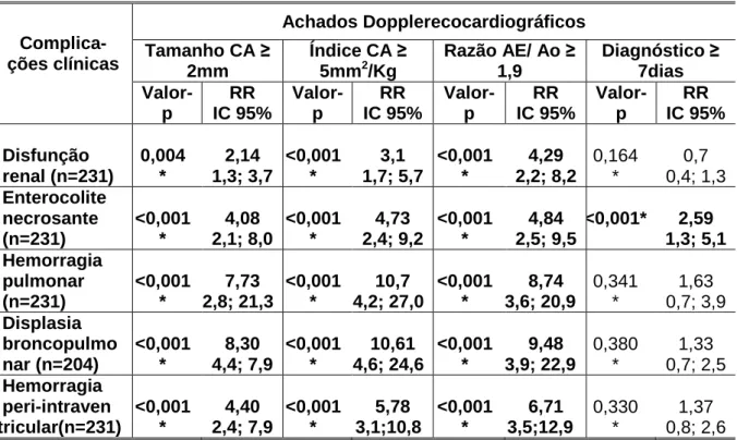 Tabela 5 – Análise univariada comparativa dos achados Dopplerecocardiográficos 