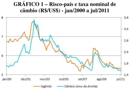 GRÁFICO 1 – Risco-país e taxa nominal de   câmbio (R$/US$) - jan/2000 a jul/2011 