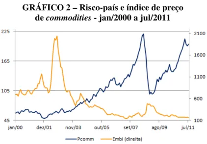 GRÁFICO 2 – Risco-país e índice de preço   de commodities - jan/2000 a jul/2011 