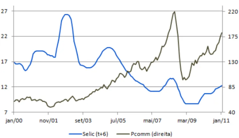 GRÁFICO 4 – Taxa básica de juros (em t+6) e índice de preço   de commodities - jan/2000 a jul/2011 