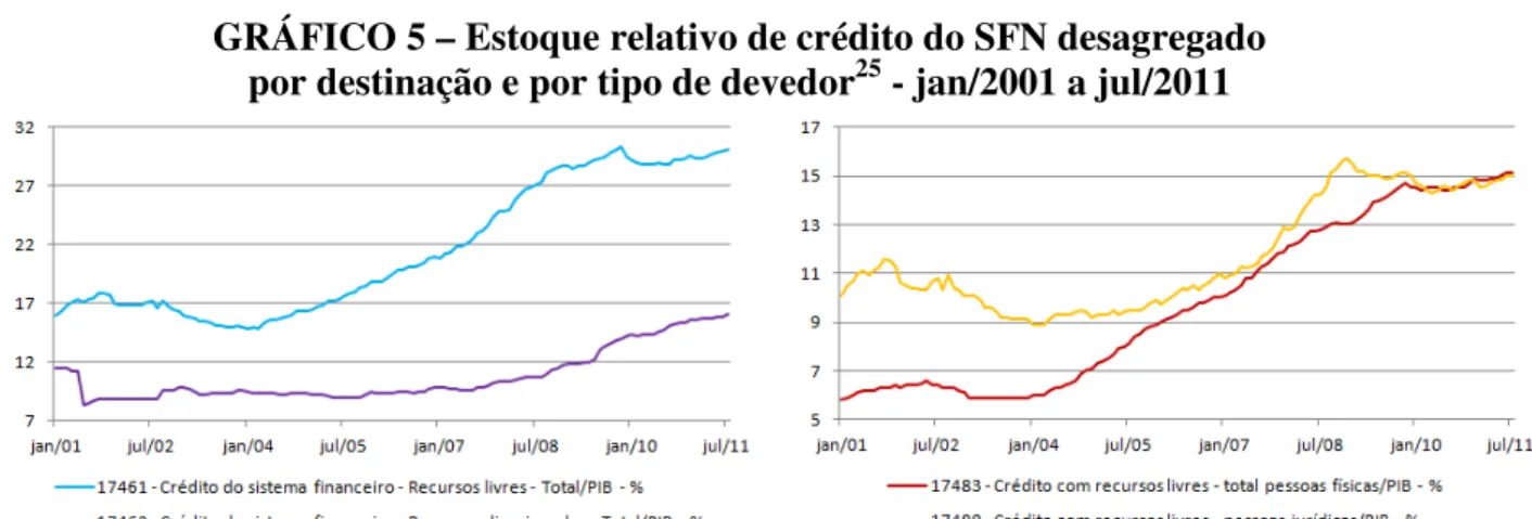 GRÁFICO 5 – Estoque relativo de crédito do SFN desagregado   por destinação e por tipo de devedor 25  - jan/2001 a jul/2011 