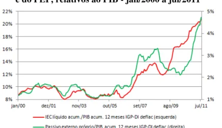 GRÁFICO 6 – Evolução do investimento em carteira acumulado  e do PEP, relativos ao PIB - jan/2000 a jul/2011 
