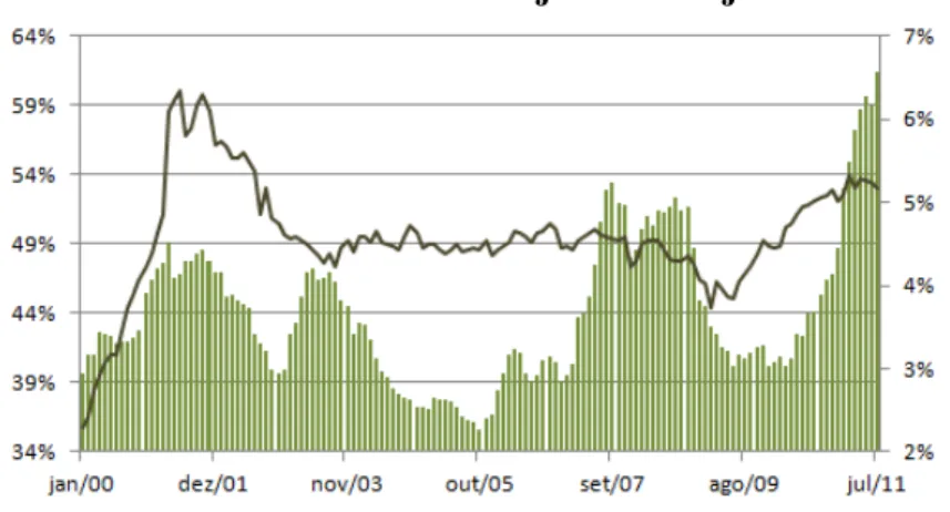 GRÁFICO 7 – Evolução da proporção (%), em relação aos depósitos,   do PEP e do crédito livre - jan/2000 a jul/2011 