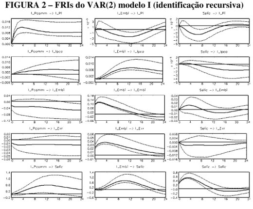 FIGURA 2 – FRIs do VAR(2) modelo I (identificação recursiva) 