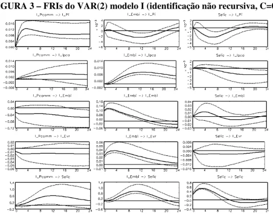 FIGURA 3 – FRIs do VAR(2) modelo I (identificação não recursiva, C=0) 