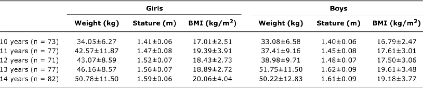 Table 3 - Classification of cardiorespiratory fitness by directly- directly-measured maximum oxygen uptake (mL.kg -1 .min -1 ) for ages 10 to 14
