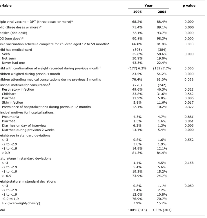 Table 4 - Health services utilization and morbidity patterns among children under 5 years old in the urban zone of Rio Grande, RS, for 1995 and 2004