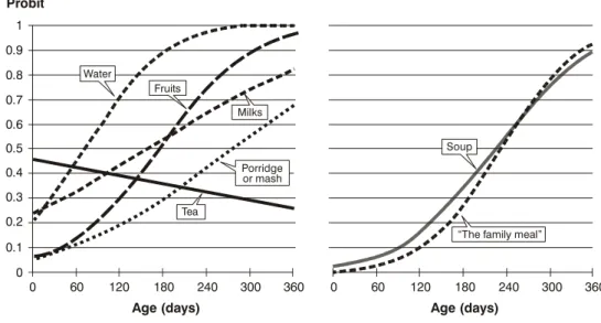 Figure 1 - Distribution graph of probits for different foods by age000.10.20.30.40.50.60.70.80.91Probit