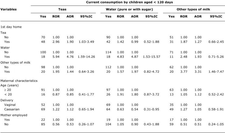 Table 3 - Raw and adjusted estimated odds ratios with their respective confidence intervals for not feeding children soup, the family meal, meat or beans to children ≥ 240 days old