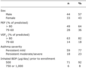 Table 1 - Descriptive characteristics of the patients studied