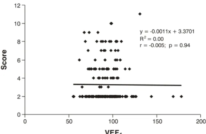 Figure 2 - Scatterplot and regression line for the linear correlation between VEF 1  and clinical severity scores