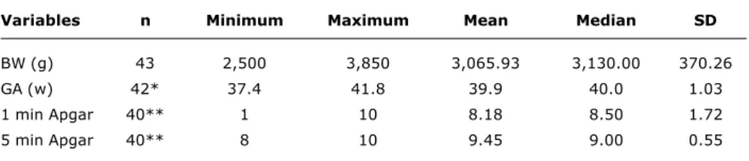 Table 1 - Demographic characteristics of the sample at birth