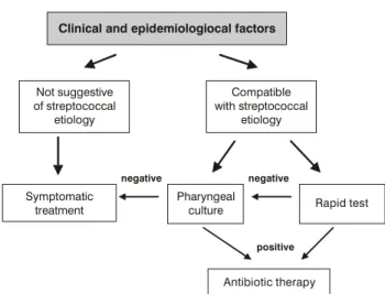 Figure 1 - Algorithm for the diagnosis and treatment of children and adolescents with acute tonsillitis 28