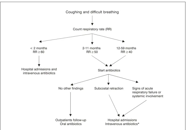 Figure 2 - Algorithm for the diagnosis and treatment of children with pneumonia under 5 years old 34,35