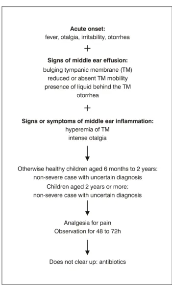 Figure 3 - Algorithm for the diagnosis and treatment of children with symptoms suggestive of acute otitis media 56,57influenzae and 18% for S