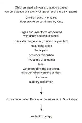 Figure 4 - Algorithm for the diagnosis and treatment of children with symptoms suggestive of acute sinusitis 60,62