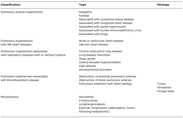 Table 1 - Classification of pulmonary hypertension (children and adults) - Venice, 2003