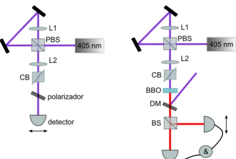 Figura 3.3: Montagens utilizadas na medi¸c˜ao da fase de Gouy do laser (esquerda) e do feixe de correla¸c˜ao (direita)