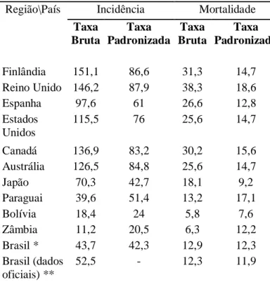 Tabela  2  -  Taxas  de  incidência  e  mortalidade  por  câncer  de  mama,  por  100.000  mulheres, em países selecionados, 2009