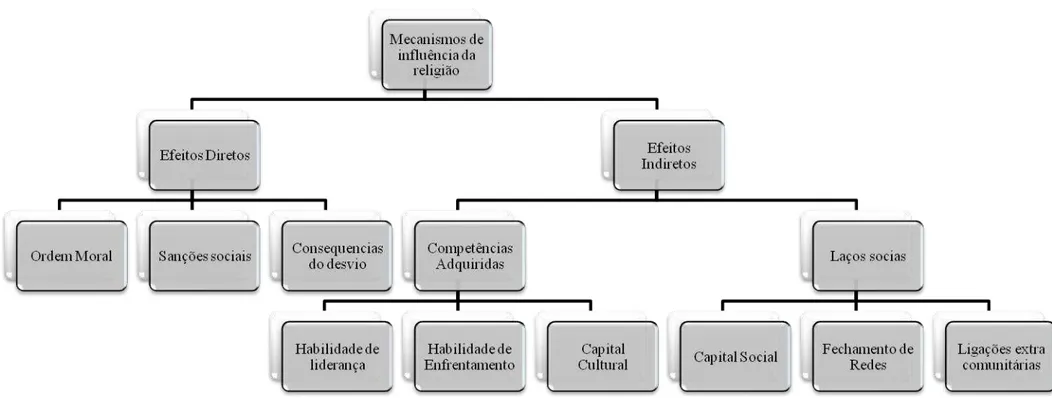 Figura 2  – Mecanismos de influência da religião segundo modelo de Smith (2003) e Verona (2011) 
