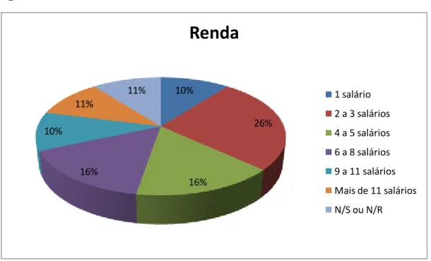 Figura 5  – Perfil das entrevistadas – Renda  