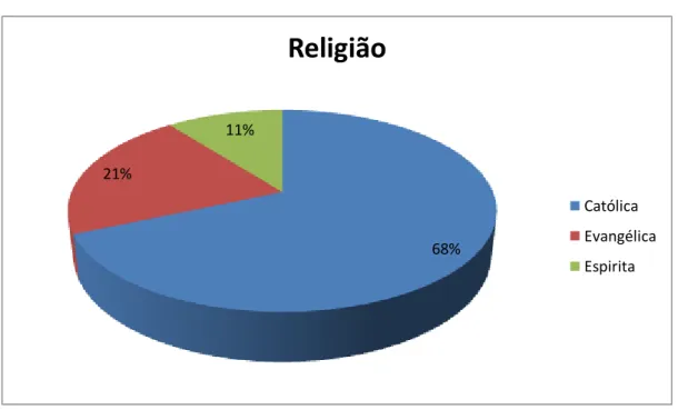 Figura 7  – Perfil das entrevistadas – Religião 