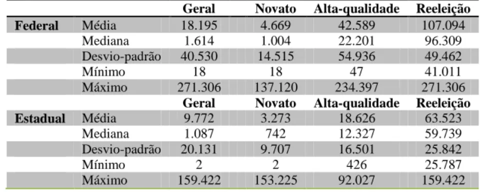 Tabela  6 – Estatísticas descritivas sobre a votação nominal dos perfis de candidatos  nas eleições legislativas para deputado federal e estadual em MG, em 2010 