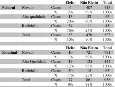 Tabela  7 – Percentual de candidatos eleitos, por perfil, nas eleições legislativas para  deputado federal e estadual, em MG, em 2010 