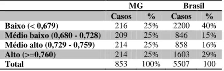 Tabela 12 – Municípios mineiros e brasileiros, de acordo com a faixa de classificação  do IDH-M 2000  MG  Brasil  Casos  %  Casos  %  Baixo (&lt; 0,679)  216  25%  2200  40%  Médio baixo (0,680 - 0,728)  209  25%  846  15%  Médio alto (0,729 - 0,759)  214  25%  858  16%  Alto (&gt;=0,760)  214  25%  1603  29%  Total  853  100%  5507  100 