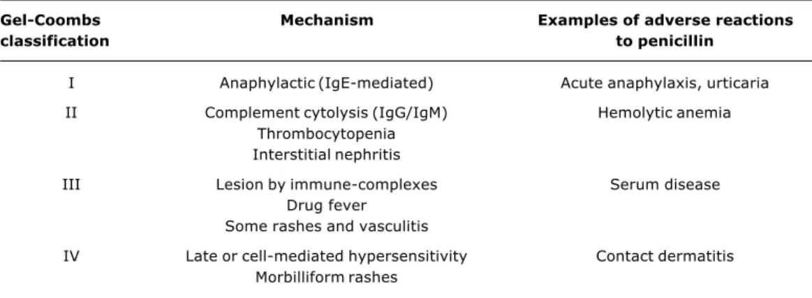 Table 1 - Hypersensitivity reactions in beta-lactam allergies 1