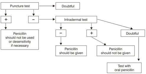 Figure 2 - Practical guidelines for diagnosing allergy to penicillinperforming tests with the antibiotics reported as causing