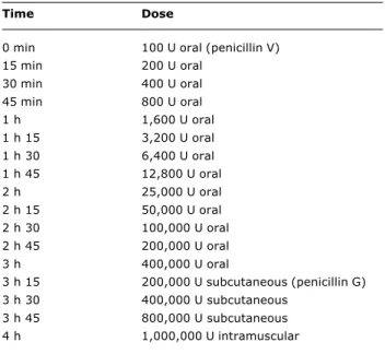 Table 4 - Example of a protocol for penicillin desensitivity