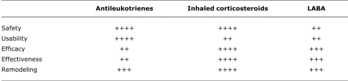 Table 1 - Considerations on drug groups for between-crisis asthma management in children
