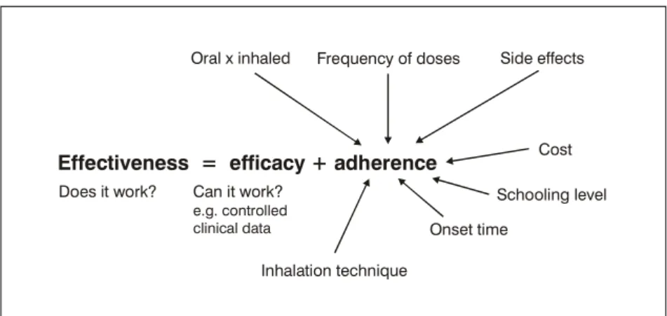 Figure 3 - Determinants of therapeutic effectiveness