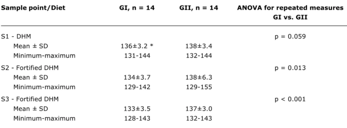 Table 3 - Fractional sodium excretion (%)for both two groups of preterms and all three sample points (mean