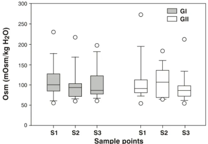 Figure 1 - Box plot of urinary osmolality levels (mOsm/kg H 2 O) for both groups of preterms and all three sample points