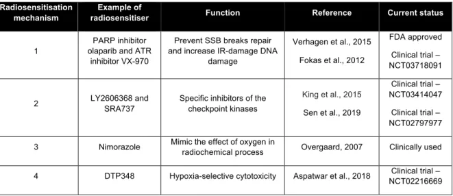 Table 1.2 summarises some examples of radiosensitiser for each of the mechanisms stated
