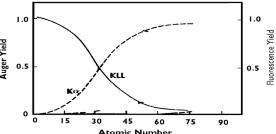 Figure 1.11: Relative probabilities of Auger emission and X-ray fluorescence. The solid lines show the Auger yield; 
