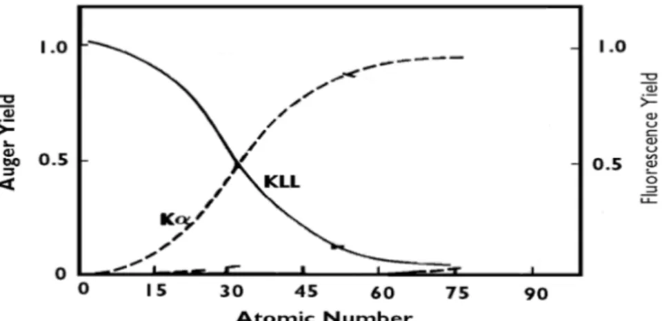 Figure 1.11: Relative probabilities of Auger emission and X-ray fluorescence. The solid lines show the Auger yield; 