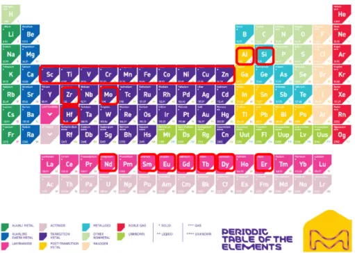 Figure 2.1: Periodic table with all the elements (outlined in red) chosen for this thesis (Sigma Aldrich)