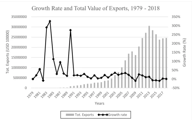 Figure 4. Growth rate and total value of exports, 1979 - 2018 