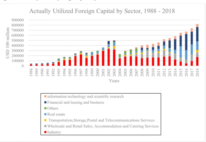 Figure 6. Actually utilized foreign capital by sector, 1998 - 2018 