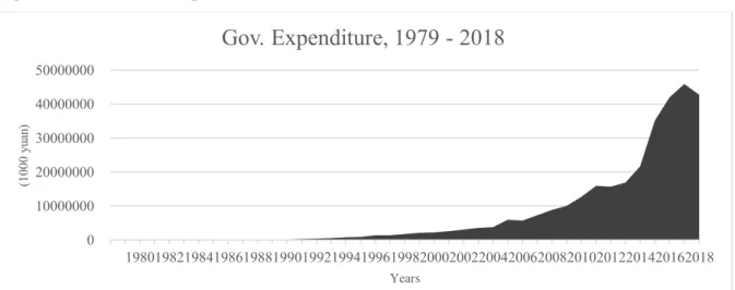 Figure 7. Government expenditure, 1979 - 2018 