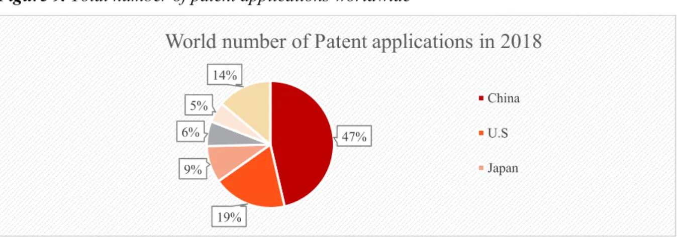Figure 9. Total number of patent applications worldwide  