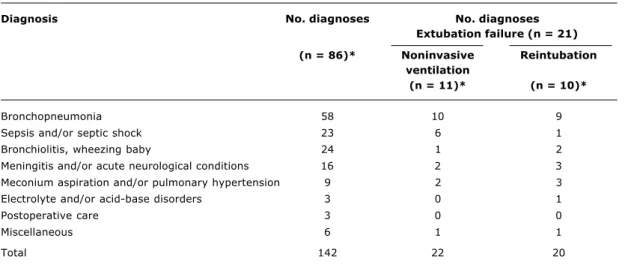 Table 1 lists the main diagnoses on admission for the sample as a whole, for extubation failure cases and for reintubated patients