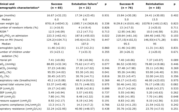 Table 2 lists demographic characteristics, together with clinical and ventilatory data, as predictive factors of extubation and reintubation