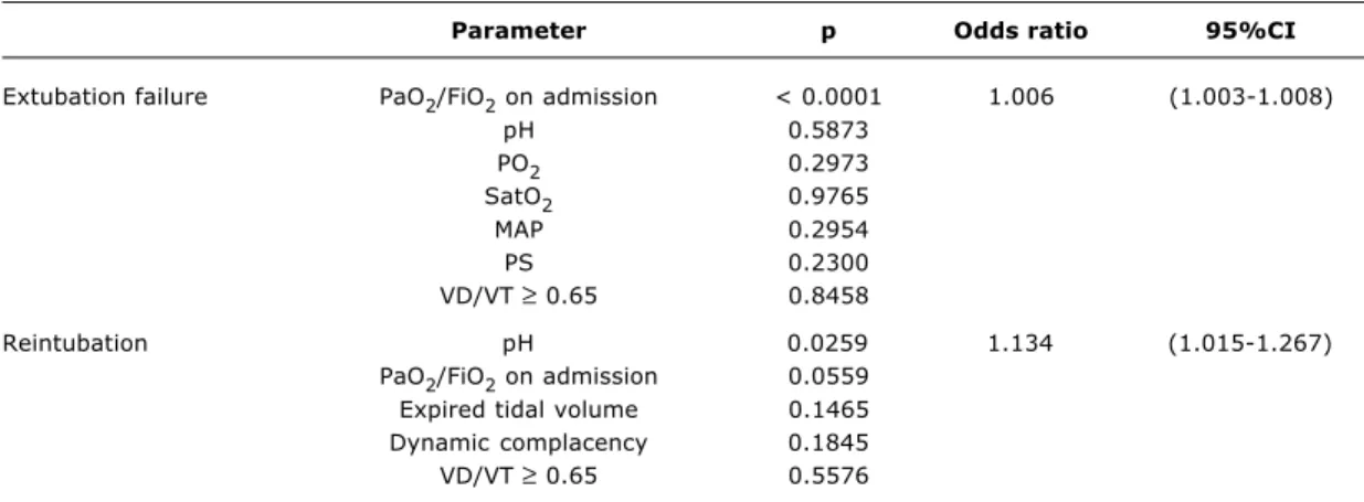 Table 3 - Multivariate analysis, with logistic regression, of indicators of extubation failure and of reintubation: VD/